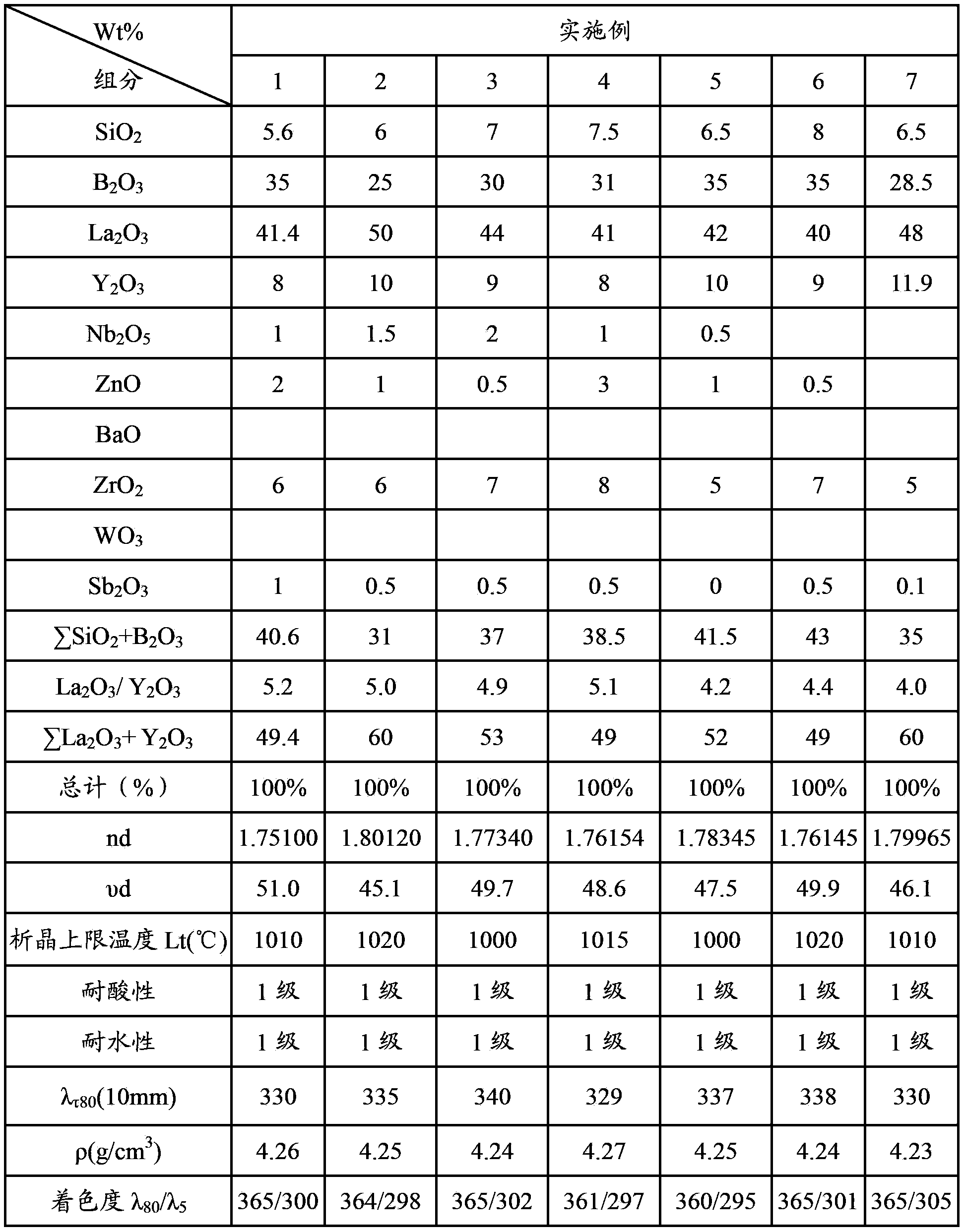 Lanthanum flint optical glass and preparation method thereof