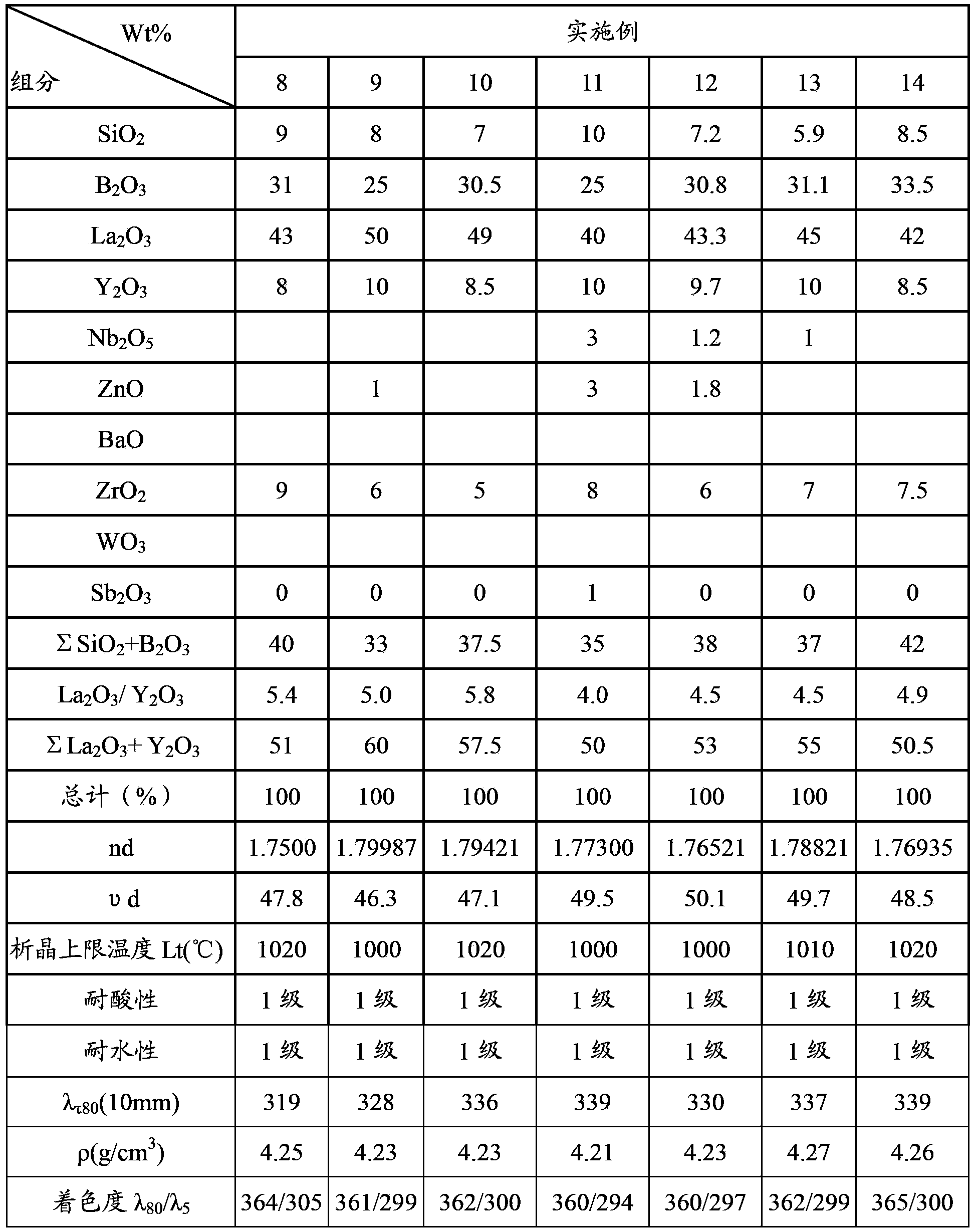 Lanthanum flint optical glass and preparation method thereof