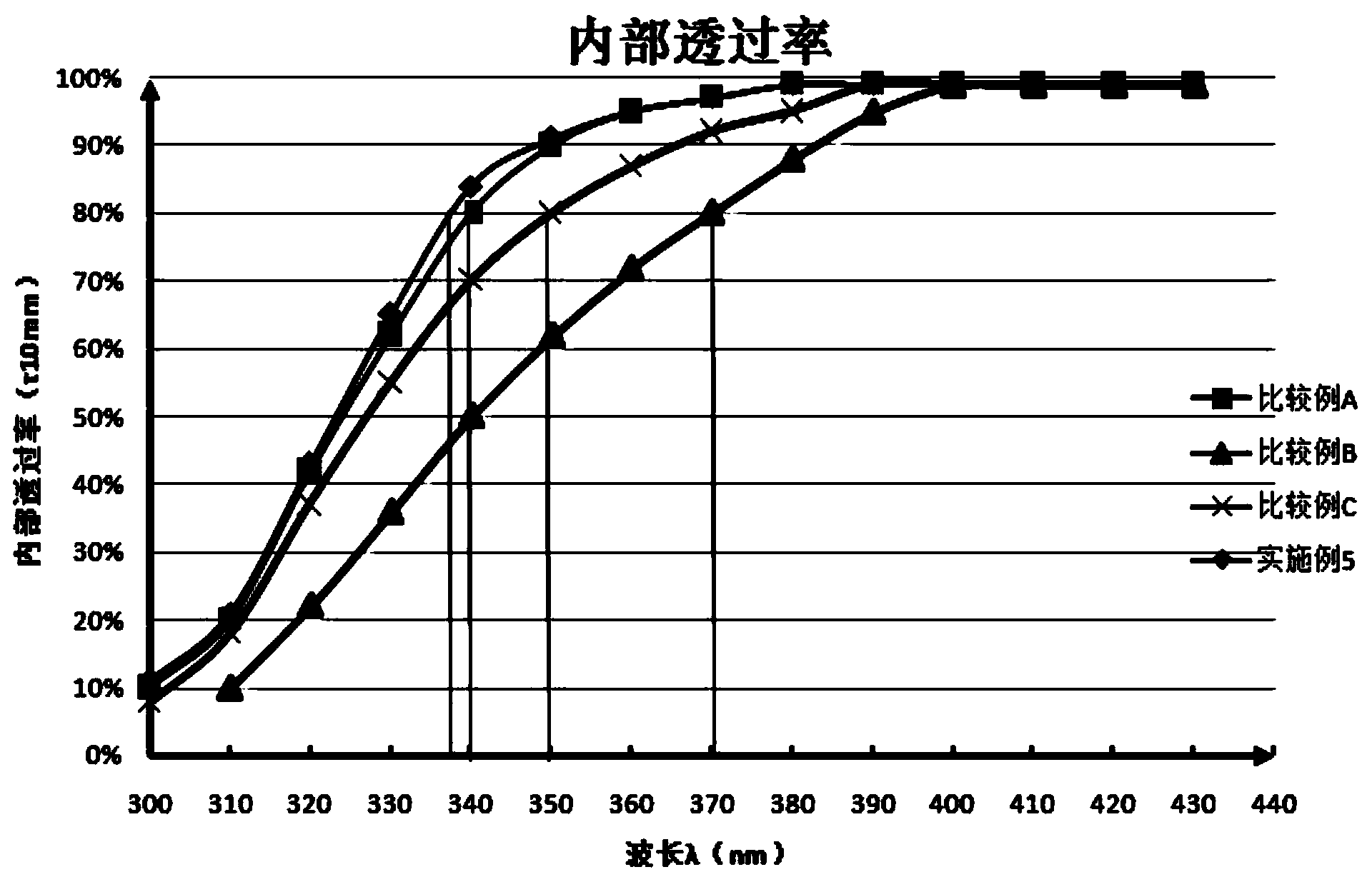 Lanthanum flint optical glass and preparation method thereof