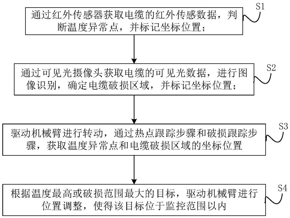 Sensing monitoring method and system for cable hot spot and damage tracking