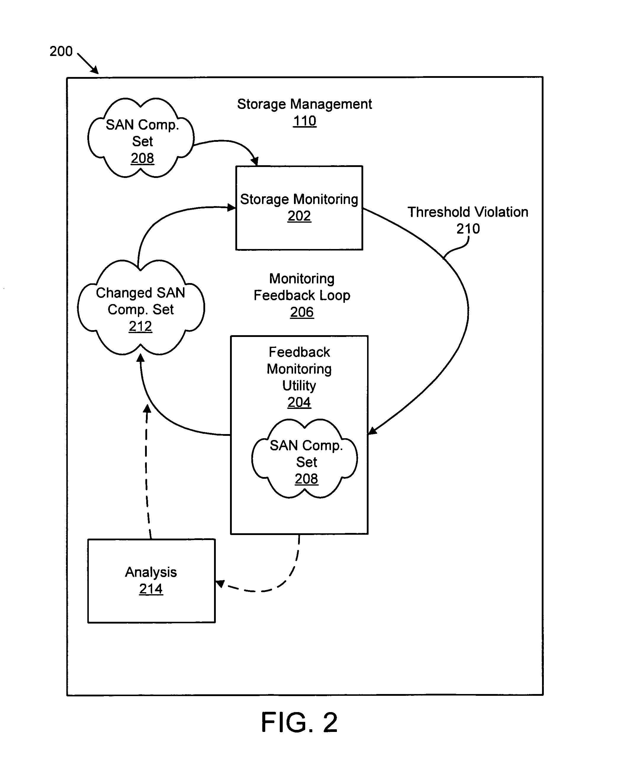 Apparatus, system, and method for dynamically determining a set of storage area network components for performance monitoring