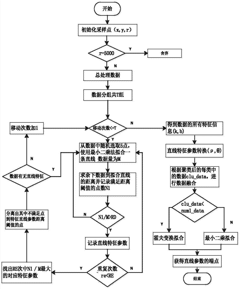 Linear feature extraction method for indoor environment