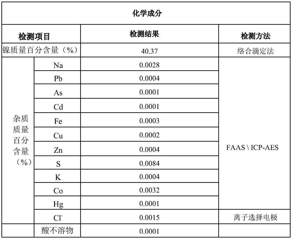 Preparation method of low-impurity and high-solubility basic nickel carbonate