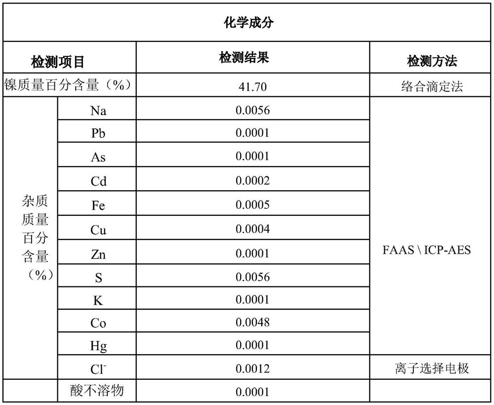 Preparation method of low-impurity and high-solubility basic nickel carbonate