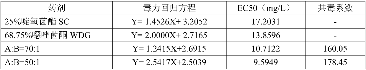 Bactericidal composition containing picoxystrobin and famoxadone, and applications thereof