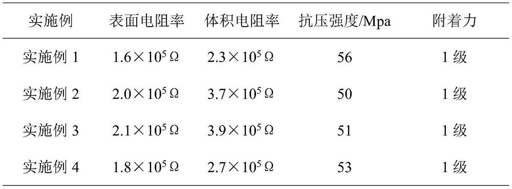 Waterborne anti-static epoxy floor paint and preparation method thereof