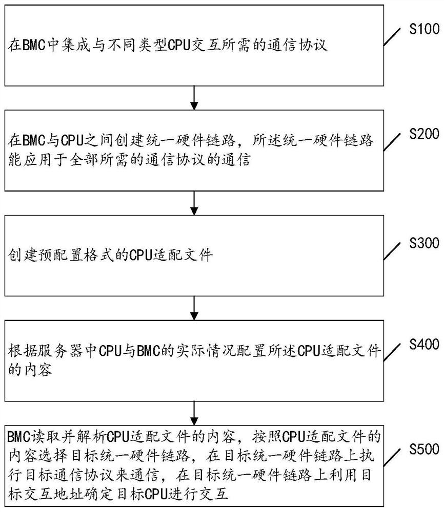 Method and device for adapting BMC (baseboard management controller) to multi-platform CPUs and storage medium