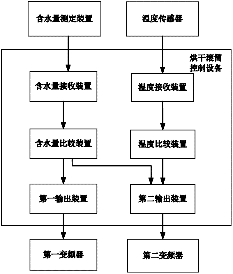 Method, device and system for controlling drying roller and drying device