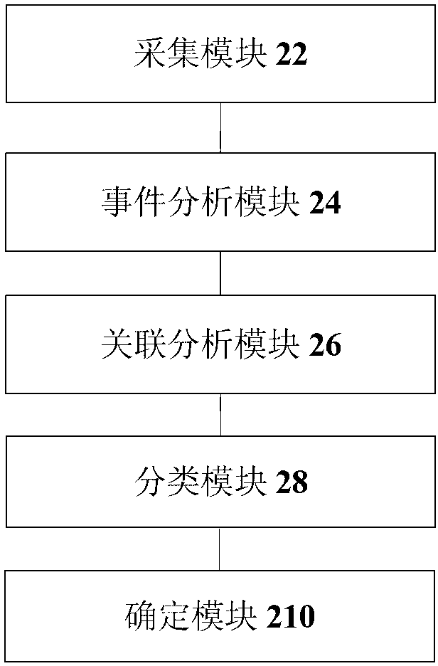 Network event processing method and device