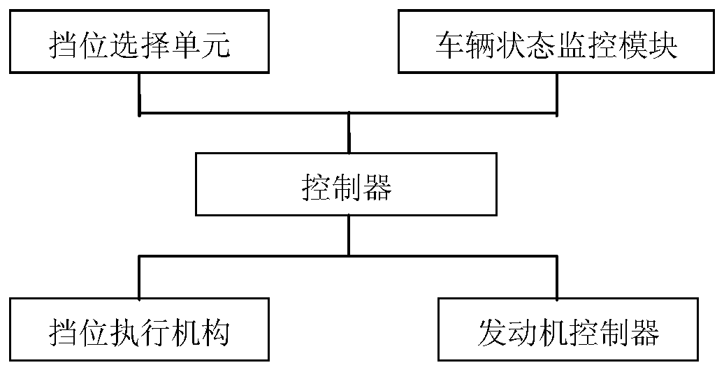 Loader gear and speed automatic control system and control method