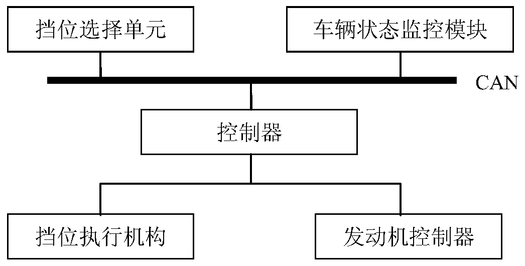 Loader gear and speed automatic control system and control method