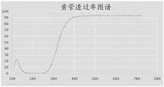 Production method of low hydroxy yellow doped quartz tube