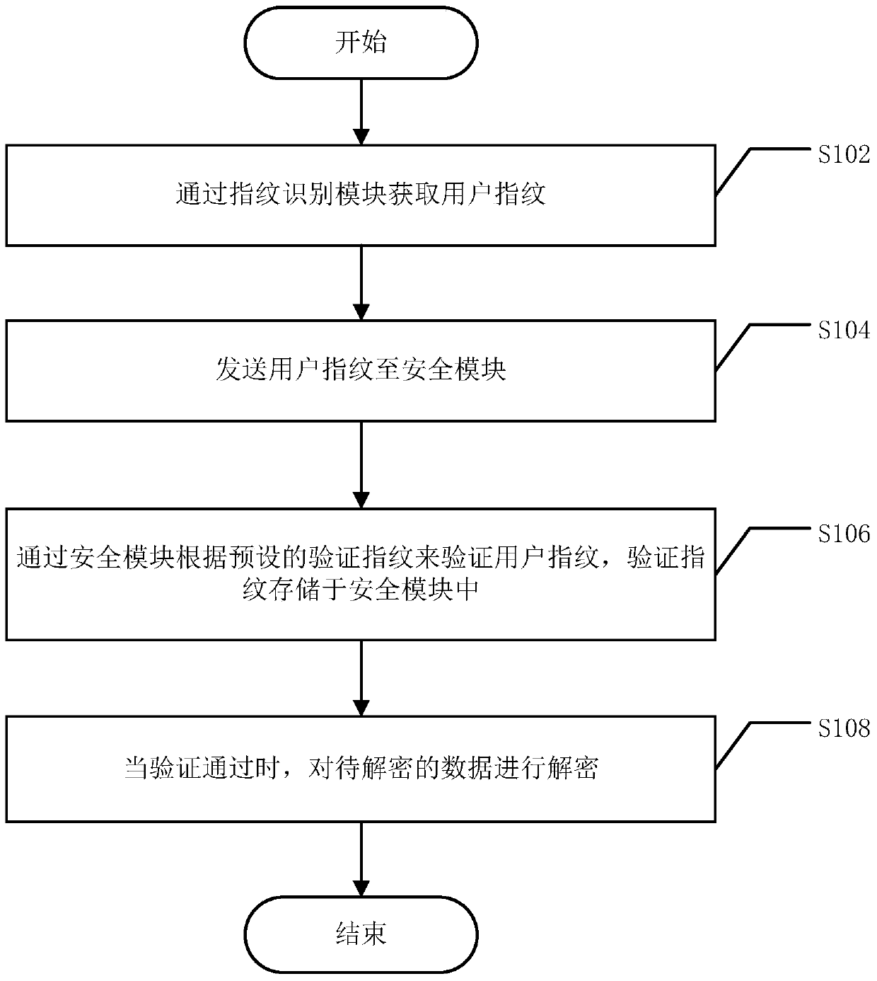 Method and system for fingerprint decryption