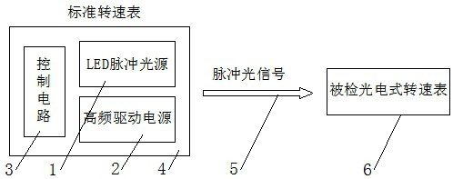 Photoelectric tachometer verification method based on wavelength-adjustable LED pulse light source