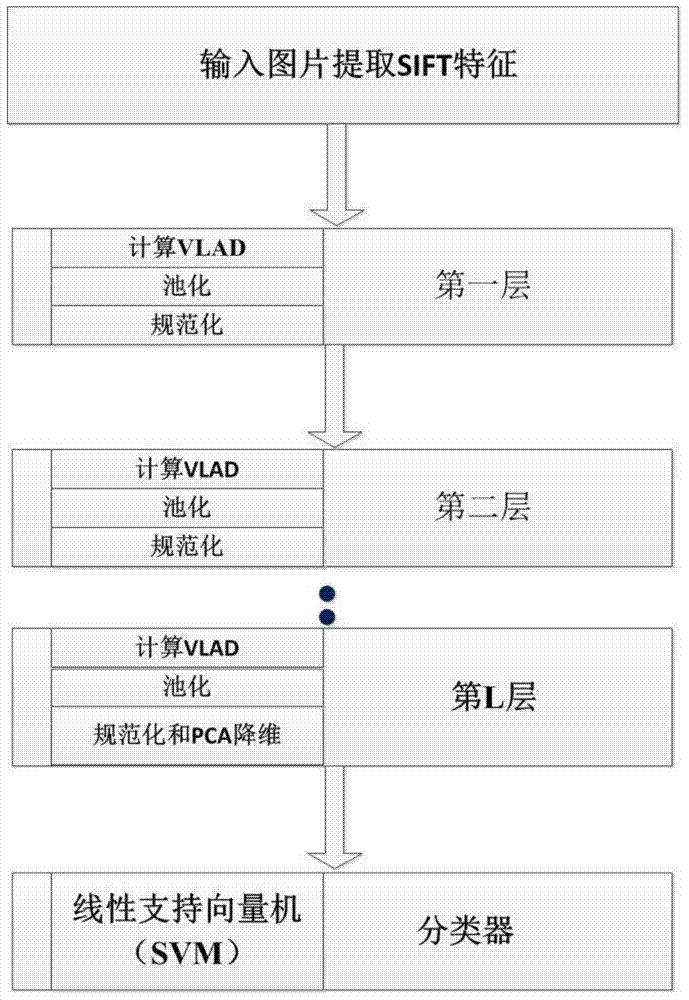 A Massive Image Classification Method Based on Deep Local Feature Descriptors