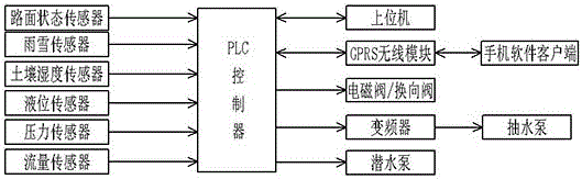 Urban viaduct rainwater comprehensive recycling system and method