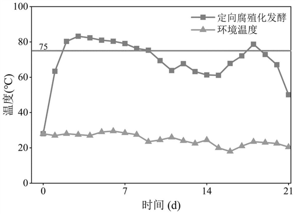 Method for controlling mine heavy metal flushing pollution by using humification product