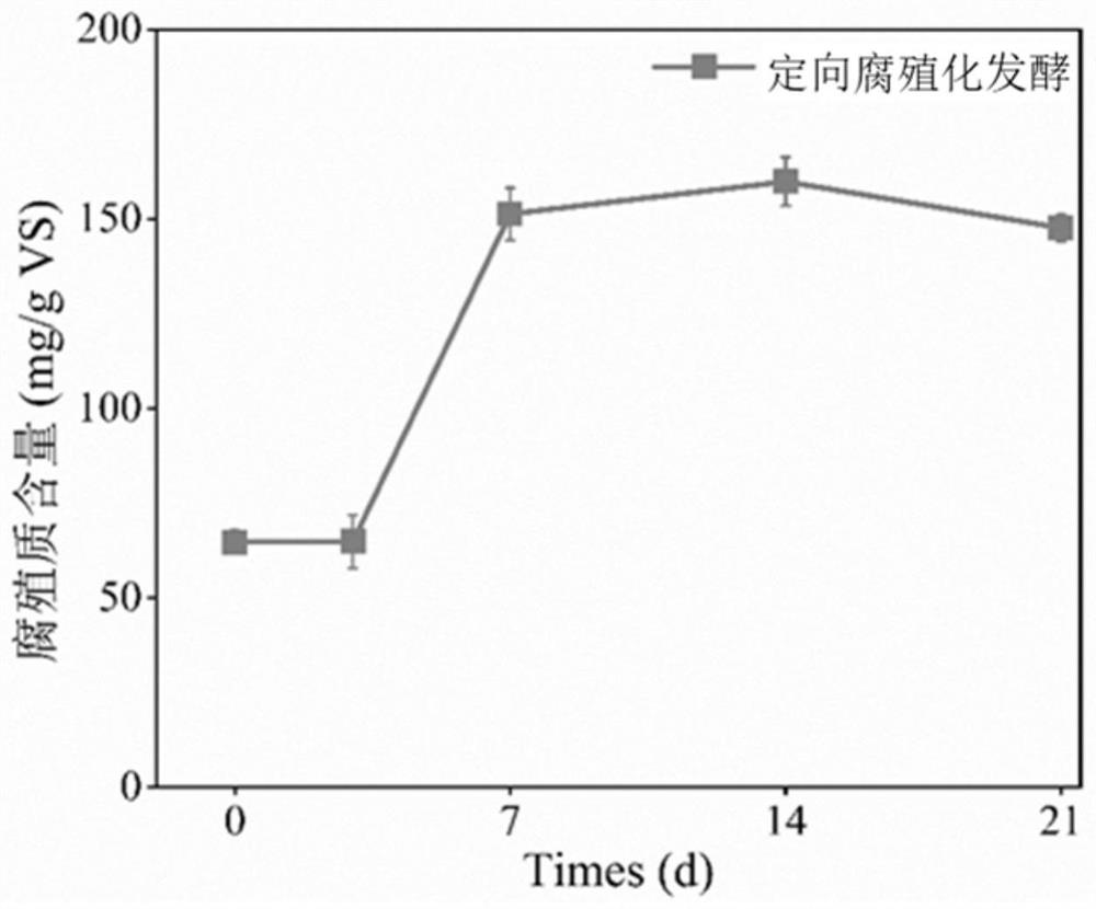 Method for controlling mine heavy metal flushing pollution by using humification product