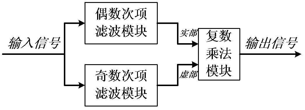 Implementation structure of fractional delay digital filter