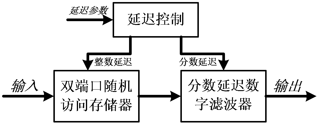 Implementation structure of fractional delay digital filter