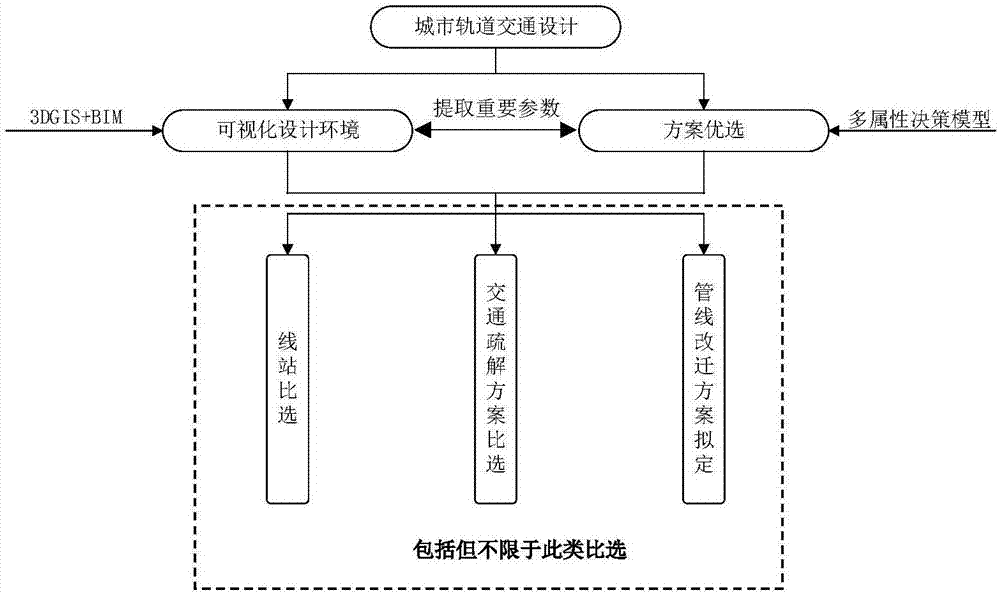 Rail transit solution comparison and selection method based on 3DGIS+BIM technology