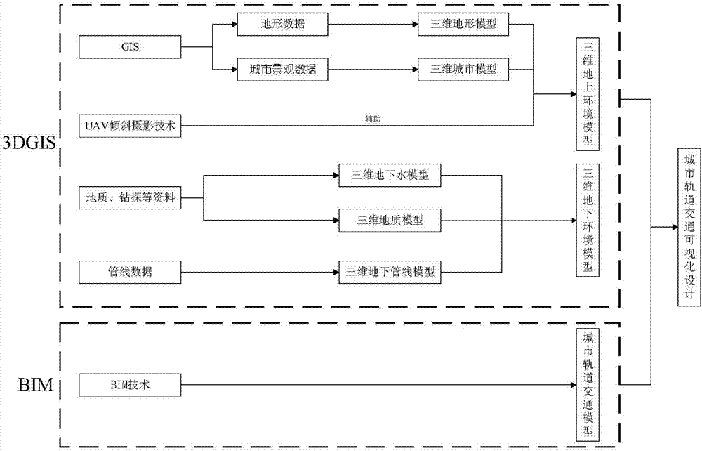 Rail transit solution comparison and selection method based on 3DGIS+BIM technology