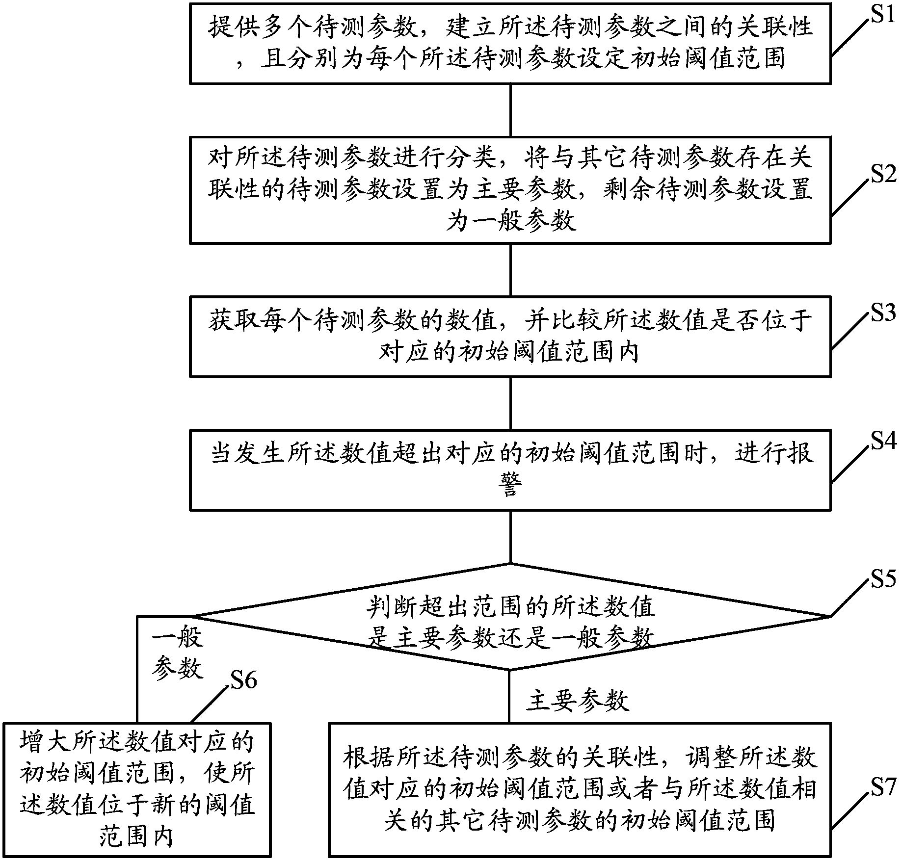 Parameter control method and parameter control system