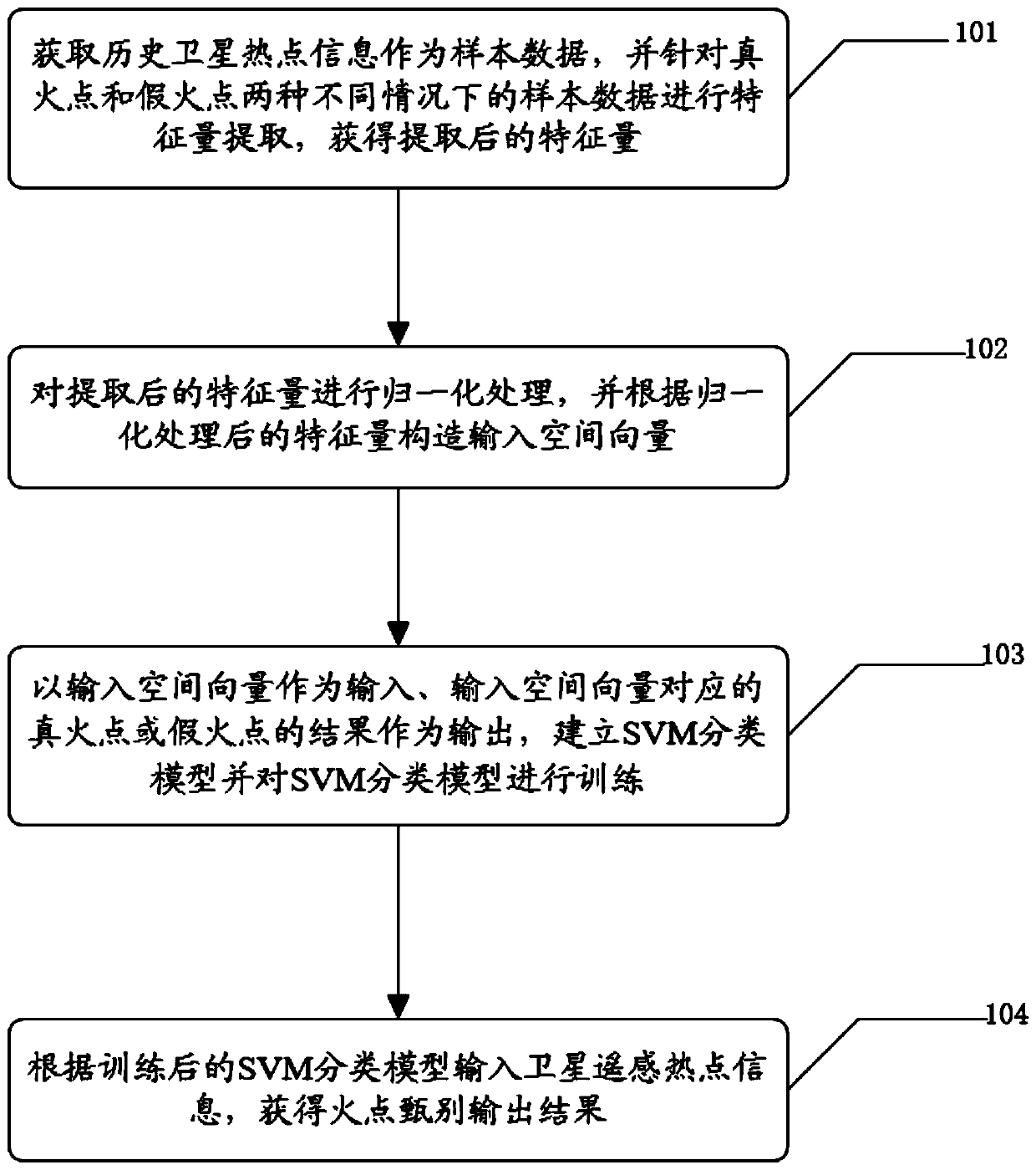 A method and system for secondary identification of mountain fire fire points