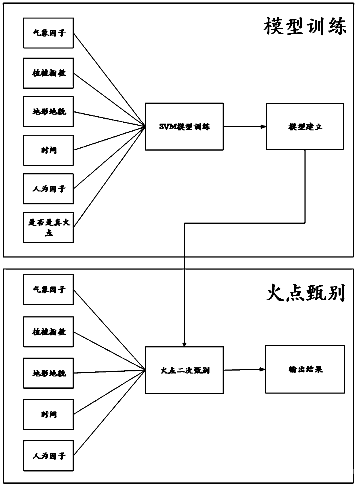 A method and system for secondary identification of mountain fire fire points