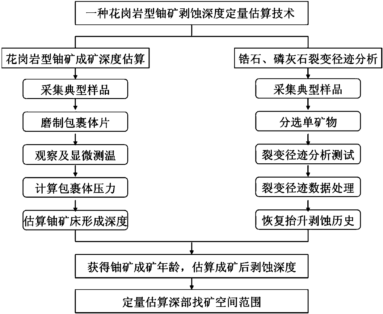 Method for quantitatively estimating deep prospecting space of granite type uranium ore deposit