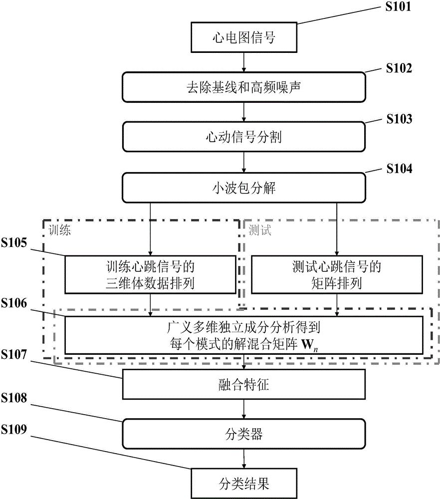 Electrocardiogram electrocardiosignal classification method with multi-scale characteristics combined