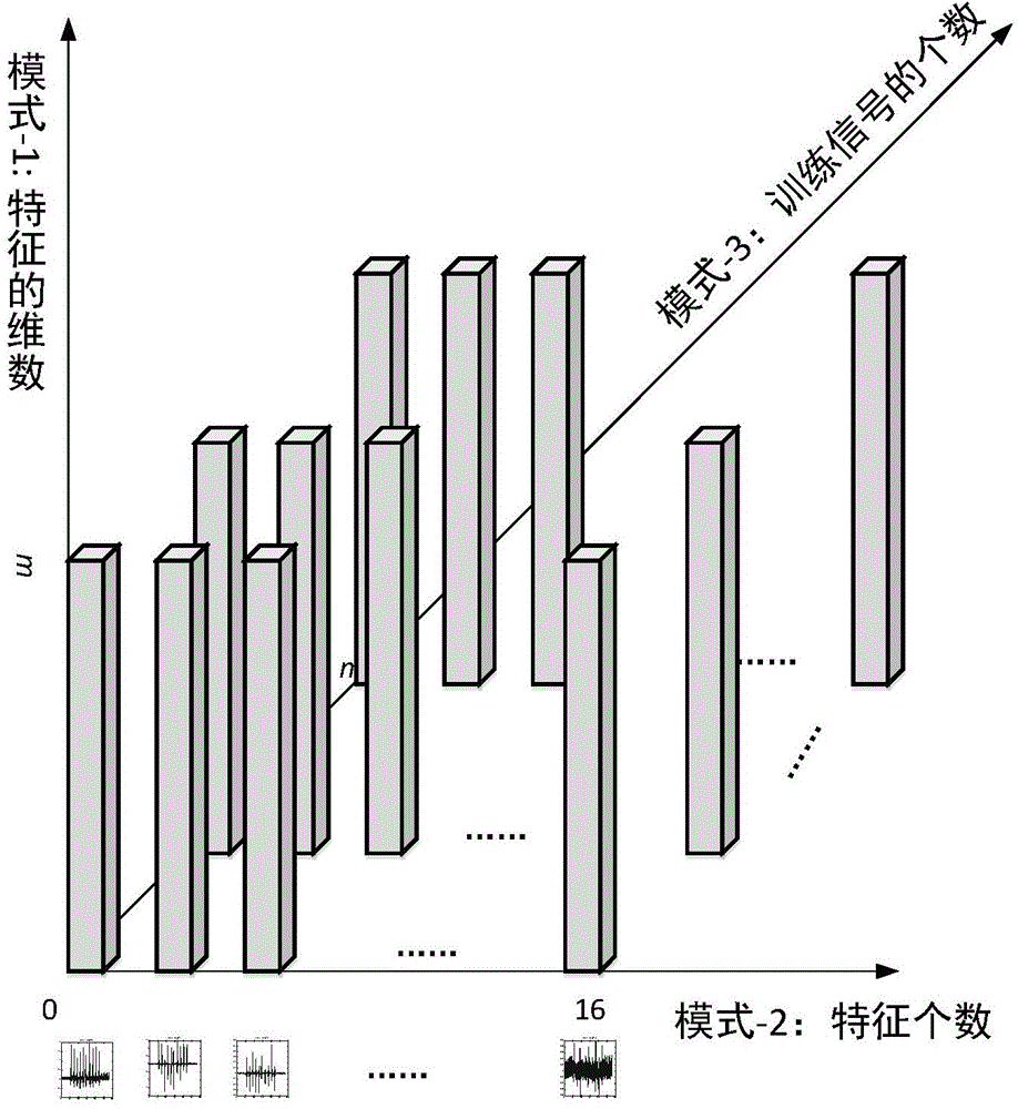 Electrocardiogram electrocardiosignal classification method with multi-scale characteristics combined