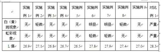 ASA (acrylonitrile-styrene-acrylate) resin with favorable appearance performance and preparation method thereof