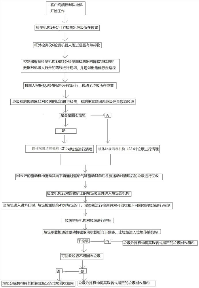 Intelligent floor washing robot control system and working method