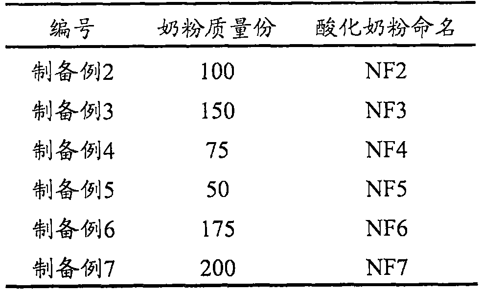 A kind of calf feeding acidified milk powder and its preparation method and feeding method