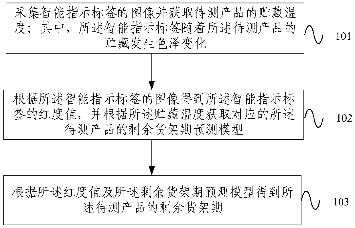 Preparation method of intelligent indication label and residual shelf life prediction method and device