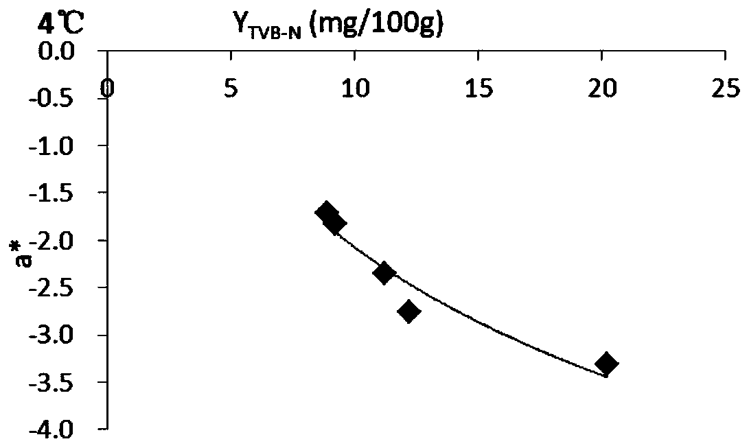 Preparation method of intelligent indication label and residual shelf life prediction method and device