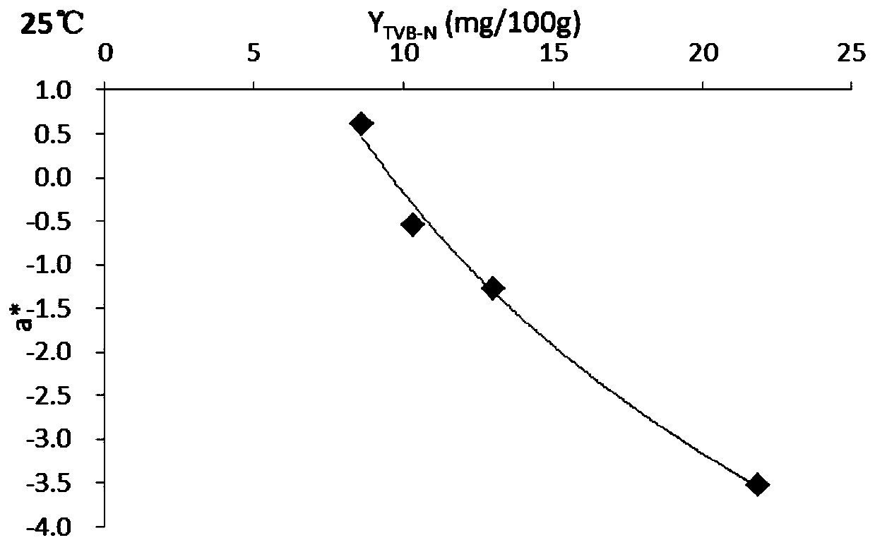 Preparation method of intelligent indication label and residual shelf life prediction method and device