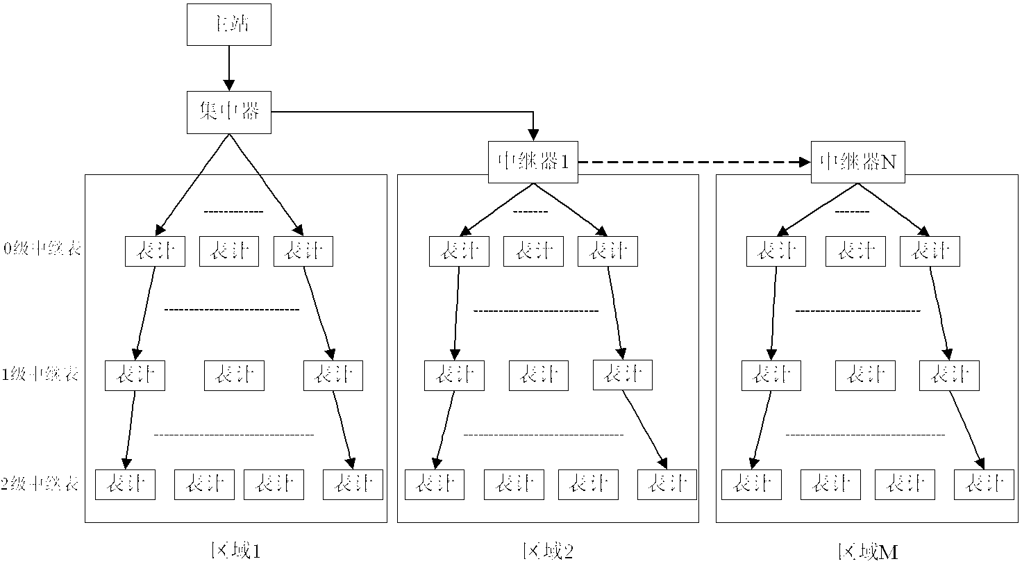 Method and system for networking wireless water meters or wireless gas meters