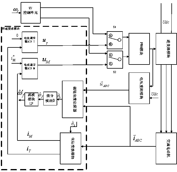 AC motor revolving speed tracking method, speed control device and AC motor