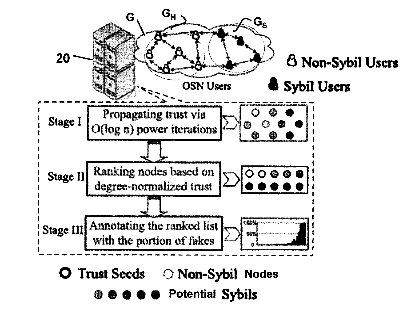 Method and system for detecting fake accounts in online social networks