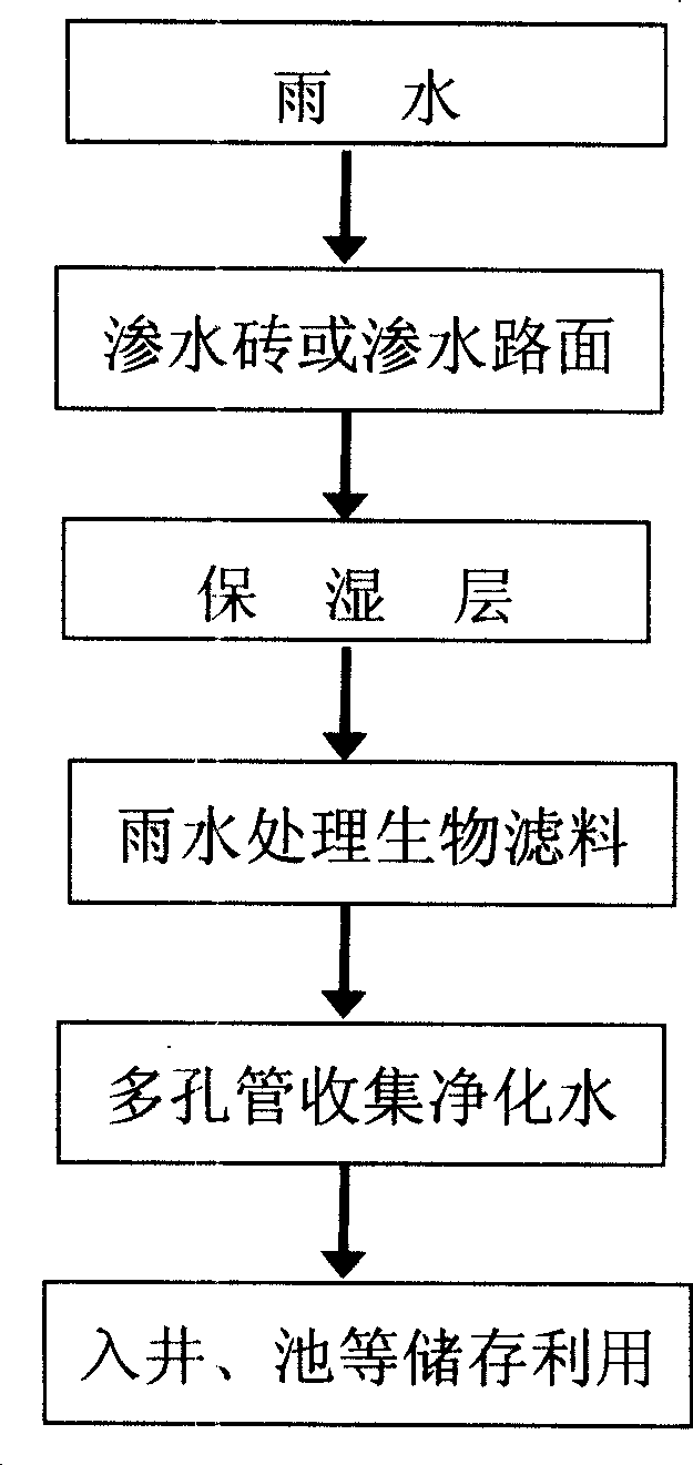 New rain water treating technique-road biological treatment method