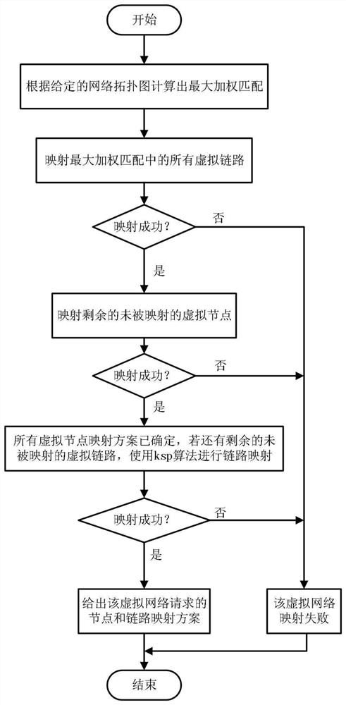 A Link-Priority Virtual Network Mapping Method Based on Maximum Weighted Matching