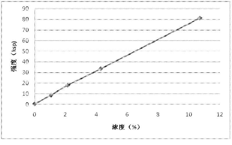 Method for determining impurity content in high-titanium slag