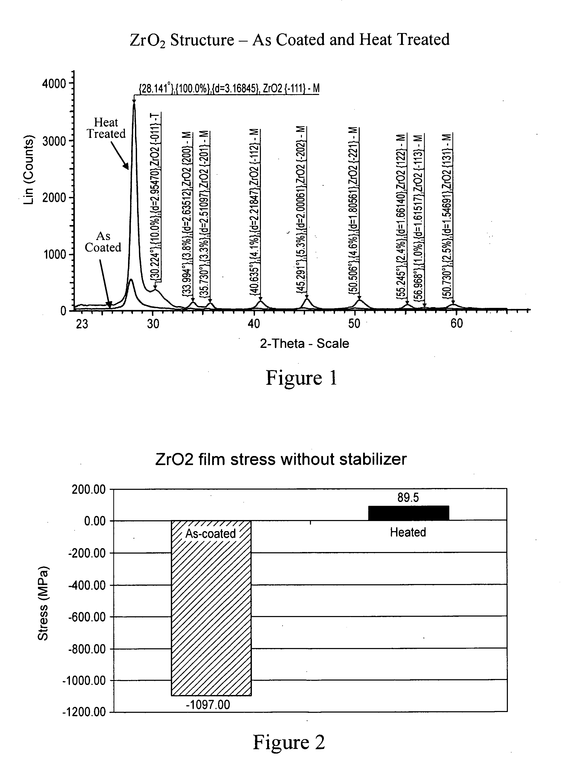 Gadolinium oxide-doped zirconium oxide overcoat and/or method of making the same