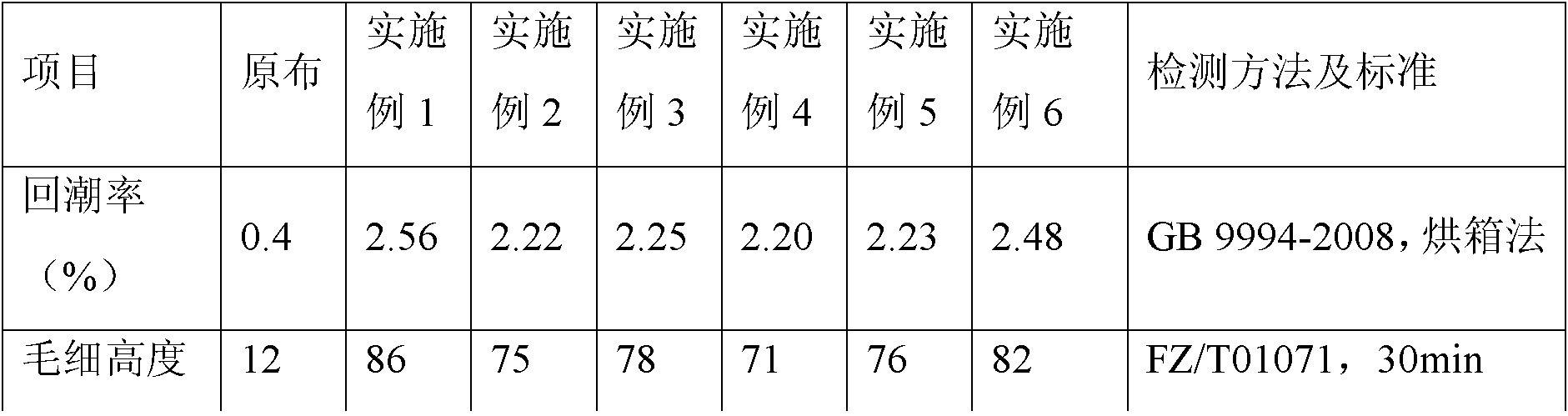 Finishing agent of polyester silk-like fabric and preparation and post-treatment methods of fabric