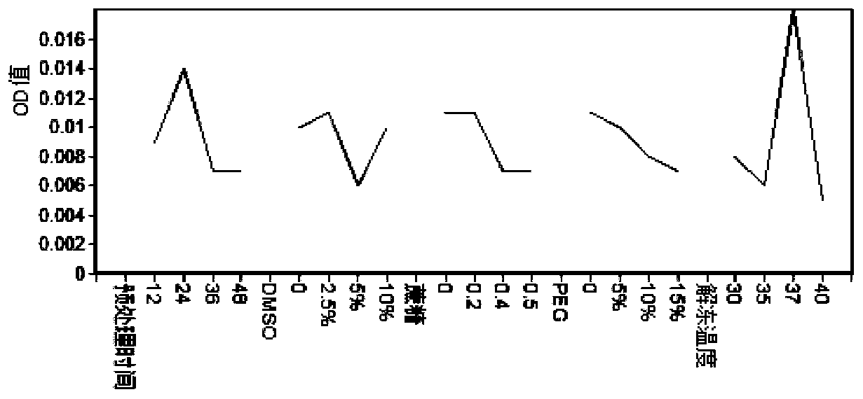 Method for ultralow-temperature preservation of anti-bursaphelenchus-xylophilus pinus massoniana embryonic callus