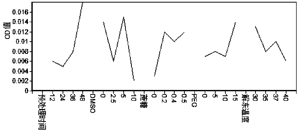 Method for ultralow-temperature preservation of anti-bursaphelenchus-xylophilus pinus massoniana embryonic callus