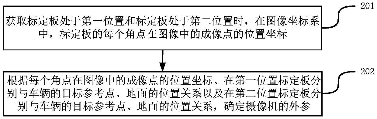 Camera external parameter calibration method and device