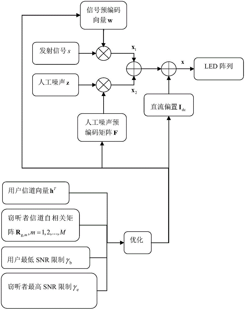 Design method of transmitting terminal of VLC (Visible Light Communication) secure communication system based on QoS (Quality of Service)